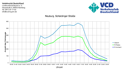 Grafik des Verkehrsaufkommens Neuburg St 2110